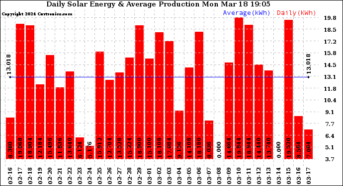 Solar PV/Inverter Performance Daily Solar Energy Production