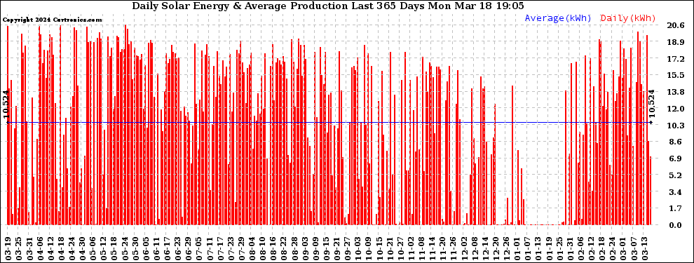 Solar PV/Inverter Performance Daily Solar Energy Production Last 365 Days