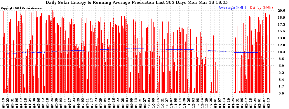 Solar PV/Inverter Performance Daily Solar Energy Production Running Average Last 365 Days