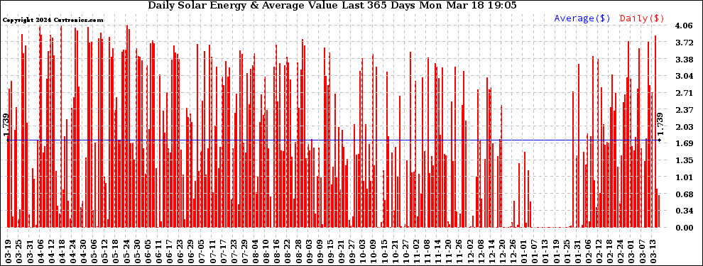 Solar PV/Inverter Performance Daily Solar Energy Production Value Last 365 Days