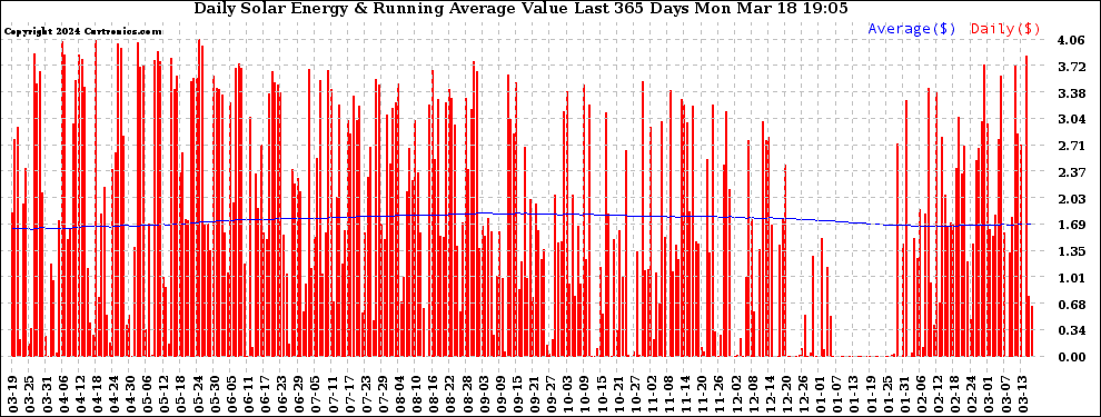 Solar PV/Inverter Performance Daily Solar Energy Production Value Running Average Last 365 Days