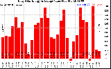 Solar PV/Inverter Performance Daily Solar Energy Production Value