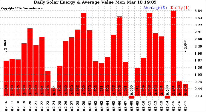 Solar PV/Inverter Performance Daily Solar Energy Production Value