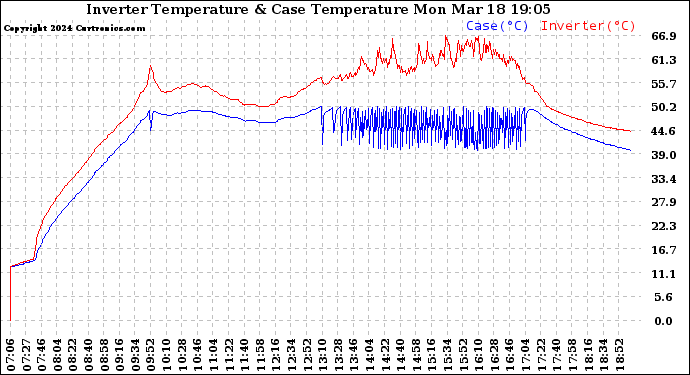 Solar PV/Inverter Performance Inverter Operating Temperature