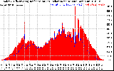 Solar PV/Inverter Performance Solar Radiation & Effective Solar Radiation per Minute