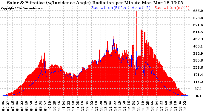 Solar PV/Inverter Performance Solar Radiation & Effective Solar Radiation per Minute