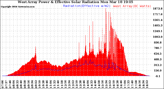 Solar PV/Inverter Performance West Array Power Output & Effective Solar Radiation