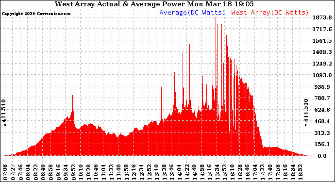 Solar PV/Inverter Performance West Array Actual & Average Power Output