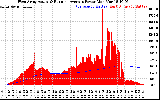 Solar PV/Inverter Performance West Array Actual & Running Average Power Output