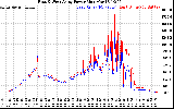 Solar PV/Inverter Performance Photovoltaic Panel Power Output