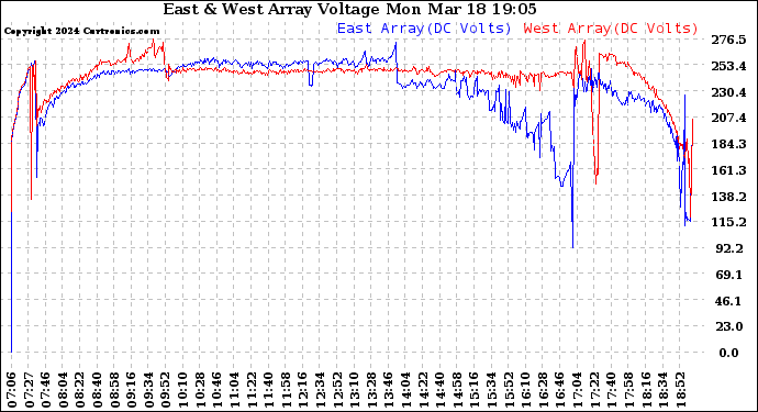 Solar PV/Inverter Performance Photovoltaic Panel Voltage Output