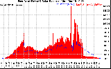 Solar PV/Inverter Performance East Array Power Output & Solar Radiation