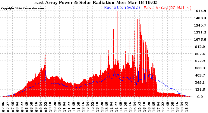 Solar PV/Inverter Performance East Array Power Output & Solar Radiation