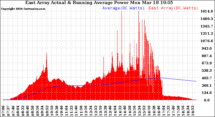 Solar PV/Inverter Performance East Array Actual & Running Average Power Output