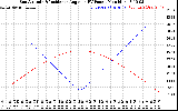 Solar PV/Inverter Performance Sun Altitude Angle & Sun Incidence Angle on PV Panels