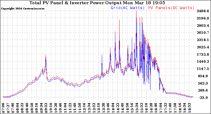 Solar PV/Inverter Performance PV Panel Power Output & Inverter Power Output