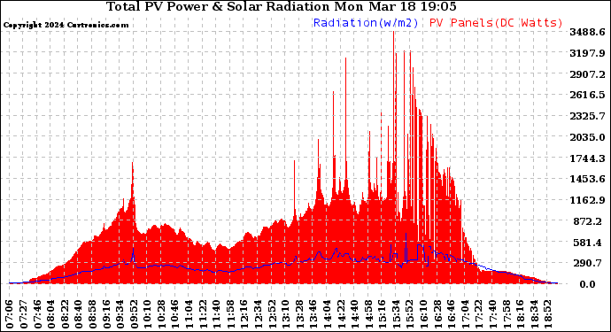 Solar PV/Inverter Performance Total PV Panel Power Output & Solar Radiation