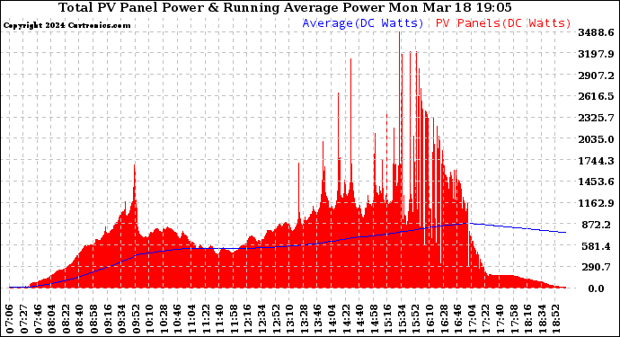 Solar PV/Inverter Performance Total PV Panel & Running Average Power Output