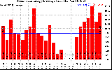 Solar PV/Inverter Performance Weekly Solar Energy Production Value