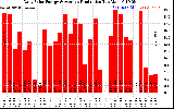 Solar PV/Inverter Performance Daily Solar Energy Production