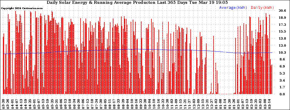 Solar PV/Inverter Performance Daily Solar Energy Production Running Average Last 365 Days