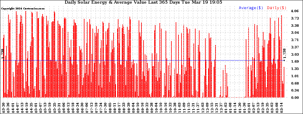 Solar PV/Inverter Performance Daily Solar Energy Production Value Last 365 Days