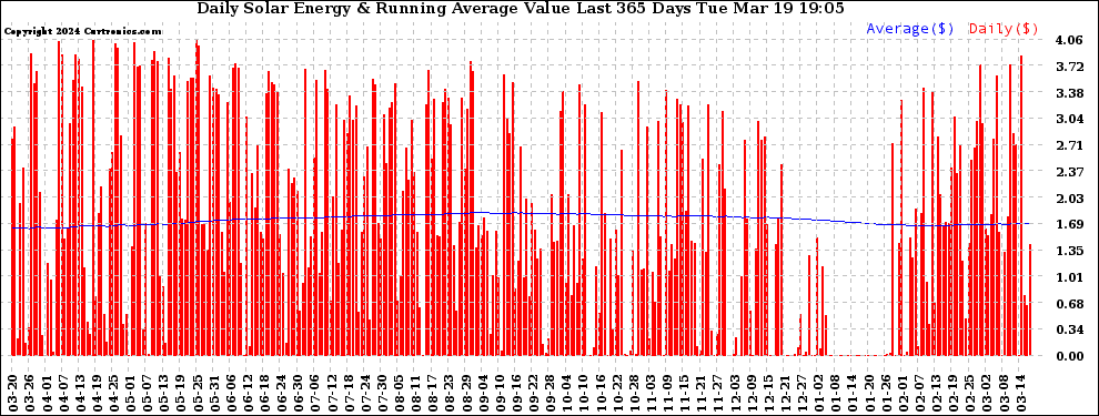 Solar PV/Inverter Performance Daily Solar Energy Production Value Running Average Last 365 Days