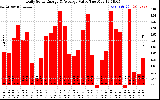 Solar PV/Inverter Performance Daily Solar Energy Production Value