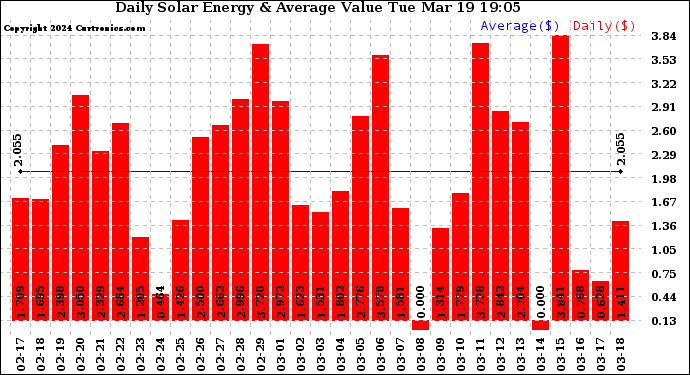 Solar PV/Inverter Performance Daily Solar Energy Production Value