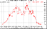 Solar PV/Inverter Performance Daily Energy Production Per Minute