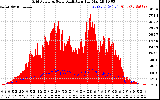 Solar PV/Inverter Performance Grid Power & Solar Radiation