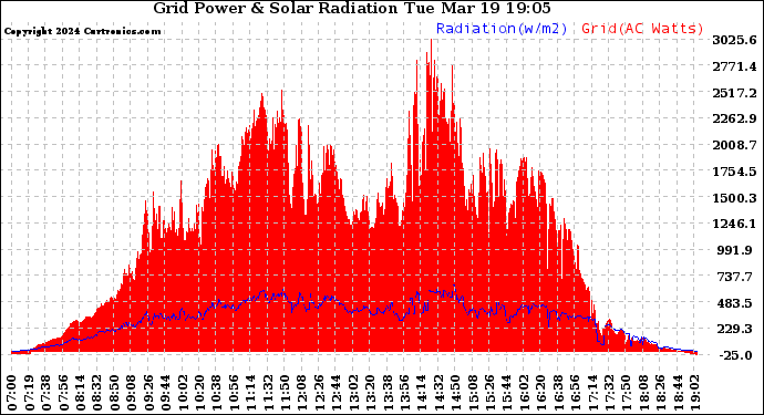 Solar PV/Inverter Performance Grid Power & Solar Radiation