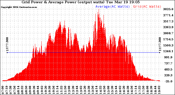 Solar PV/Inverter Performance Inverter Power Output