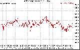 Solar PV/Inverter Performance Grid Voltage