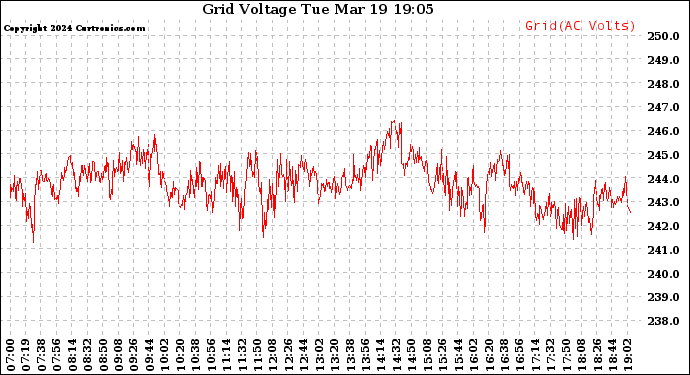 Solar PV/Inverter Performance Grid Voltage