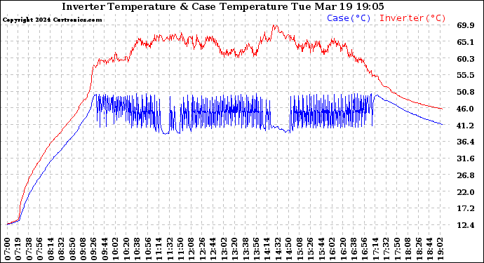 Solar PV/Inverter Performance Inverter Operating Temperature