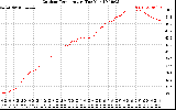 Solar PV/Inverter Performance Outdoor Temperature