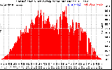 Solar PV/Inverter Performance Solar Radiation & Day Average per Minute