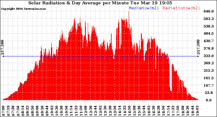 Solar PV/Inverter Performance Solar Radiation & Day Average per Minute