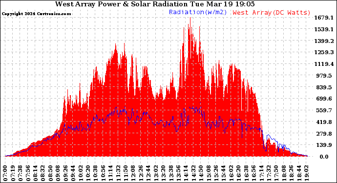 Solar PV/Inverter Performance West Array Power Output & Solar Radiation