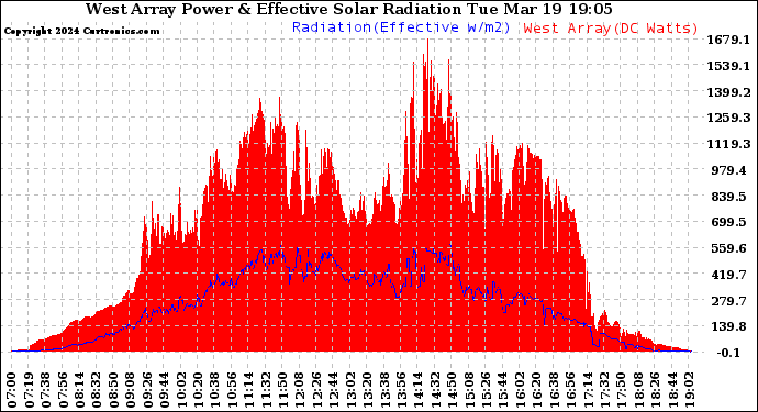 Solar PV/Inverter Performance West Array Power Output & Effective Solar Radiation