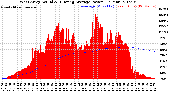 Solar PV/Inverter Performance West Array Actual & Running Average Power Output