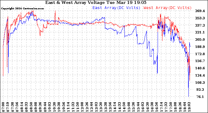 Solar PV/Inverter Performance Photovoltaic Panel Voltage Output