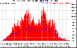 Solar PV/Inverter Performance East Array Power Output & Solar Radiation