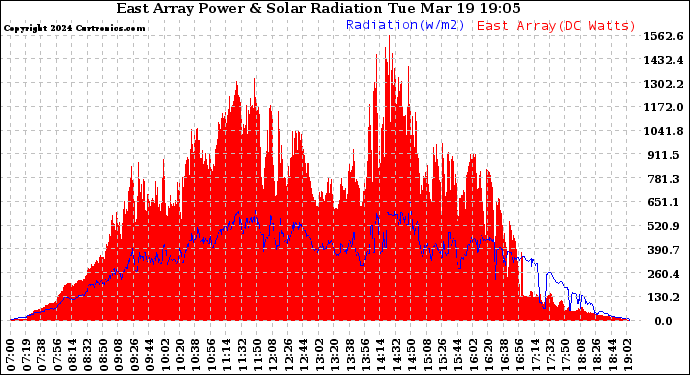 Solar PV/Inverter Performance East Array Power Output & Solar Radiation