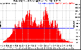 Solar PV/Inverter Performance East Array Actual & Average Power Output