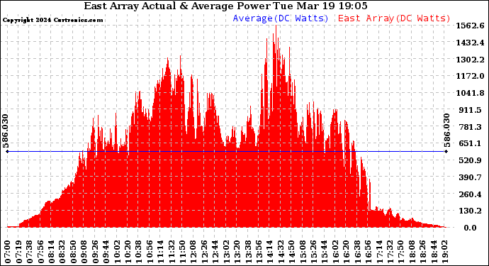 Solar PV/Inverter Performance East Array Actual & Average Power Output