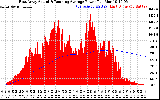 Solar PV/Inverter Performance East Array Actual & Running Average Power Output