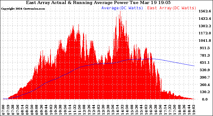 Solar PV/Inverter Performance East Array Actual & Running Average Power Output