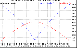 Solar PV/Inverter Performance Sun Altitude Angle & Azimuth Angle